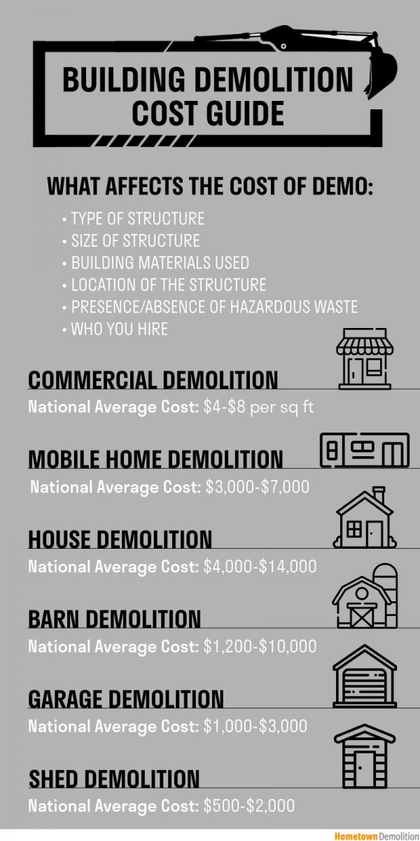 Building Demolition Cost Guide How Much It Costs To Tear Down Various 